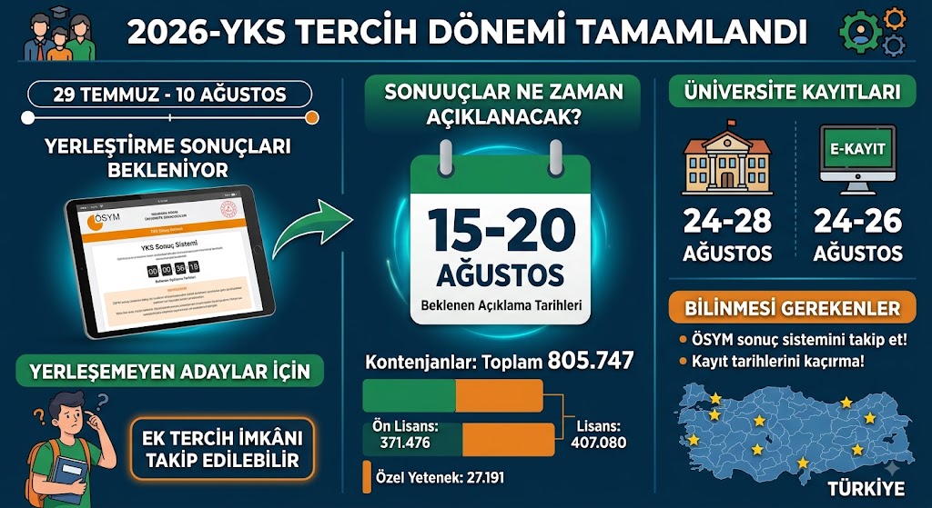 YKS TERCİHLERİ SONA ERDİ: ÜNİVERSİTE YERLEŞTİRME SONUÇLARI BEKLENİYOR