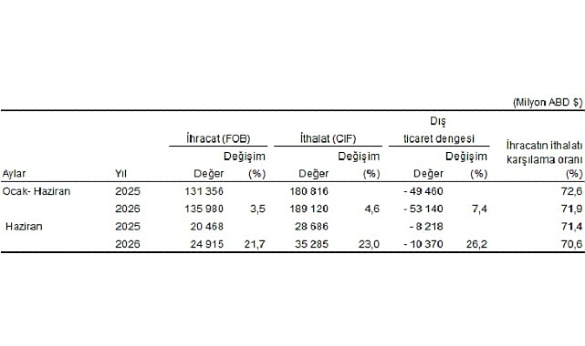  Dış Ticaret İstatistikleri, Haziran 2026