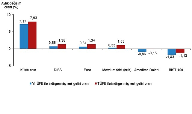 Finansal Yatırım Araçlarının Reel Getiri Oranları, Ağustos 2026