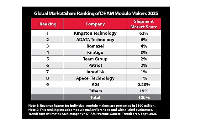    Kingston, Küresel DRAM Modülü Pazarındaki Liderliğini Koruyor
