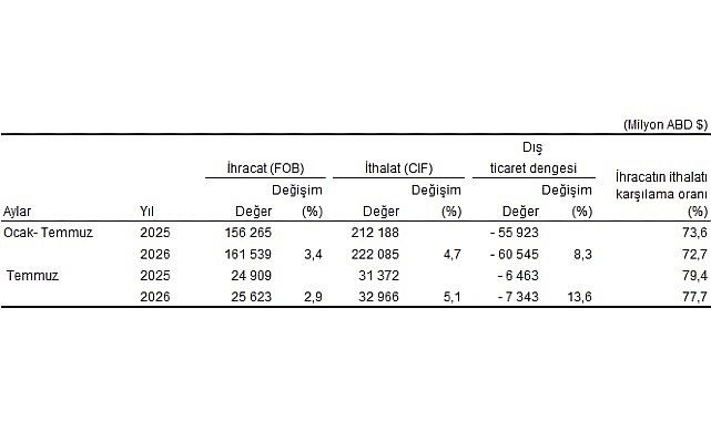 Temmuz ayında genel ticaret sistemine göre ihracat yüzde 2,9, ithalat yüzde 5,1 arttı