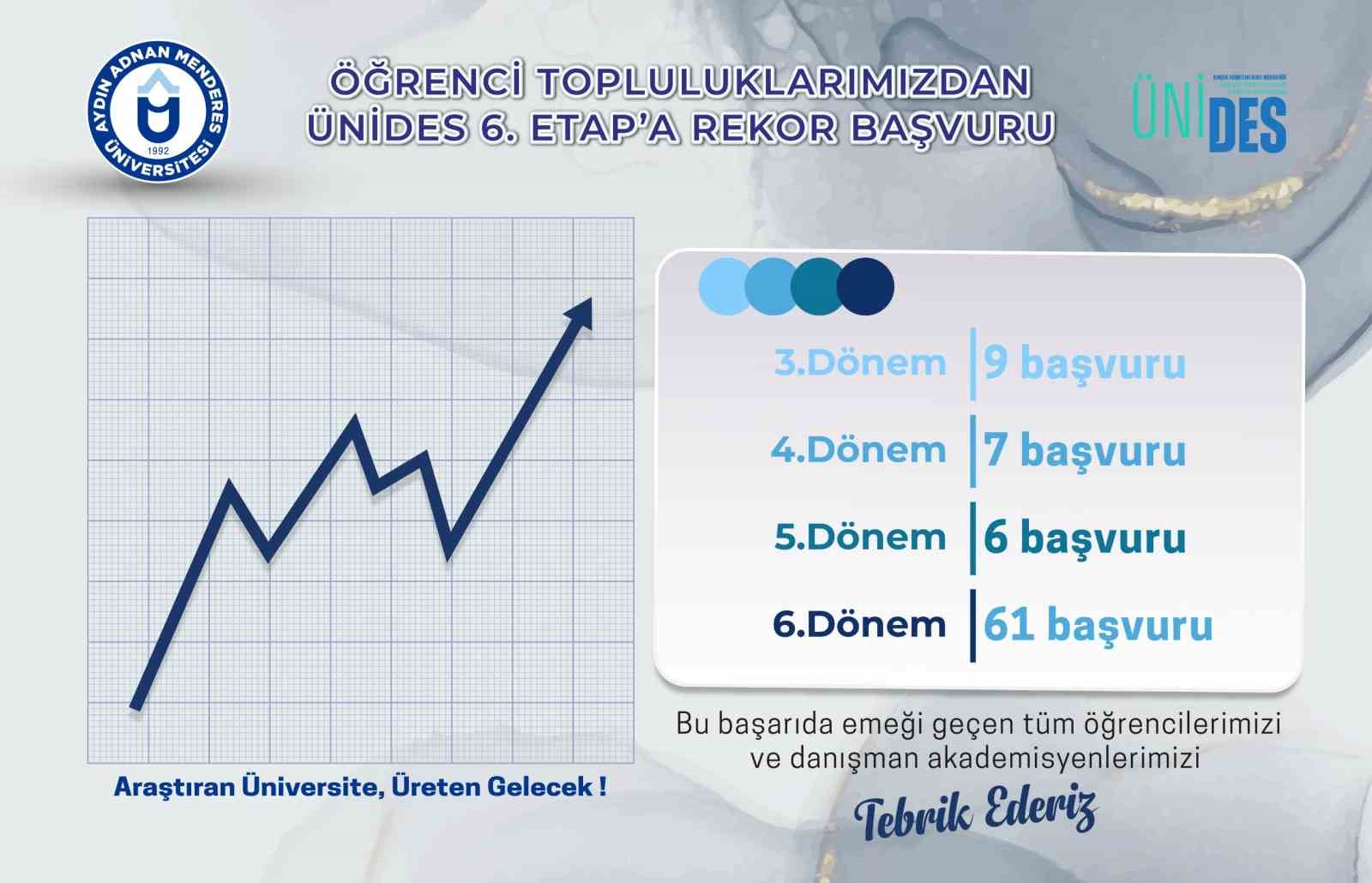 ADÜ Öğrenci Topluluklarından ÜNİDES 6. Etap projesine yoğun ilgi
ADÜ Öğrenci Topluluklarından ÜNİDES 6. Etap projesine yoğun ilgi