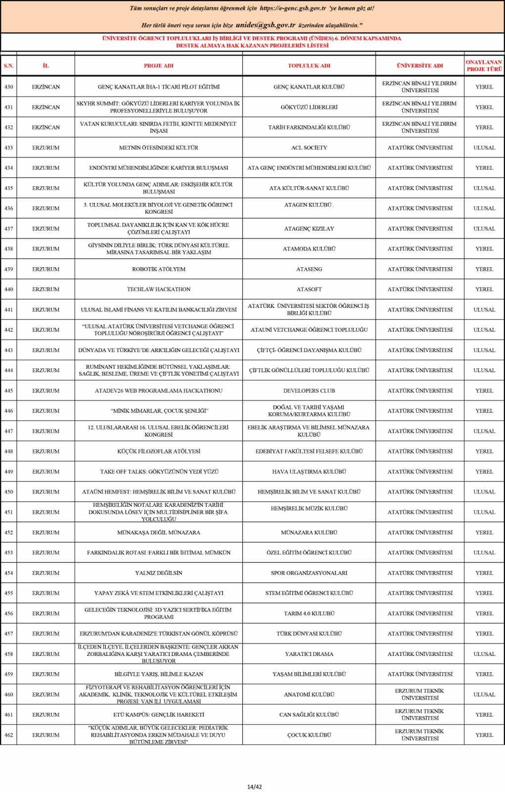 Atatürk Üniversitesi, ÜNİDES 6. dönem sonuçlarına göre 27 projesiyle Türkiye genelinde beşinci sırada yer aldı
Atatürk Üniversitesi, ÜNİDES 6. dönem sonuçlarına göre 27 projesiyle Türkiye genelinde beşinci sırada yer aldı