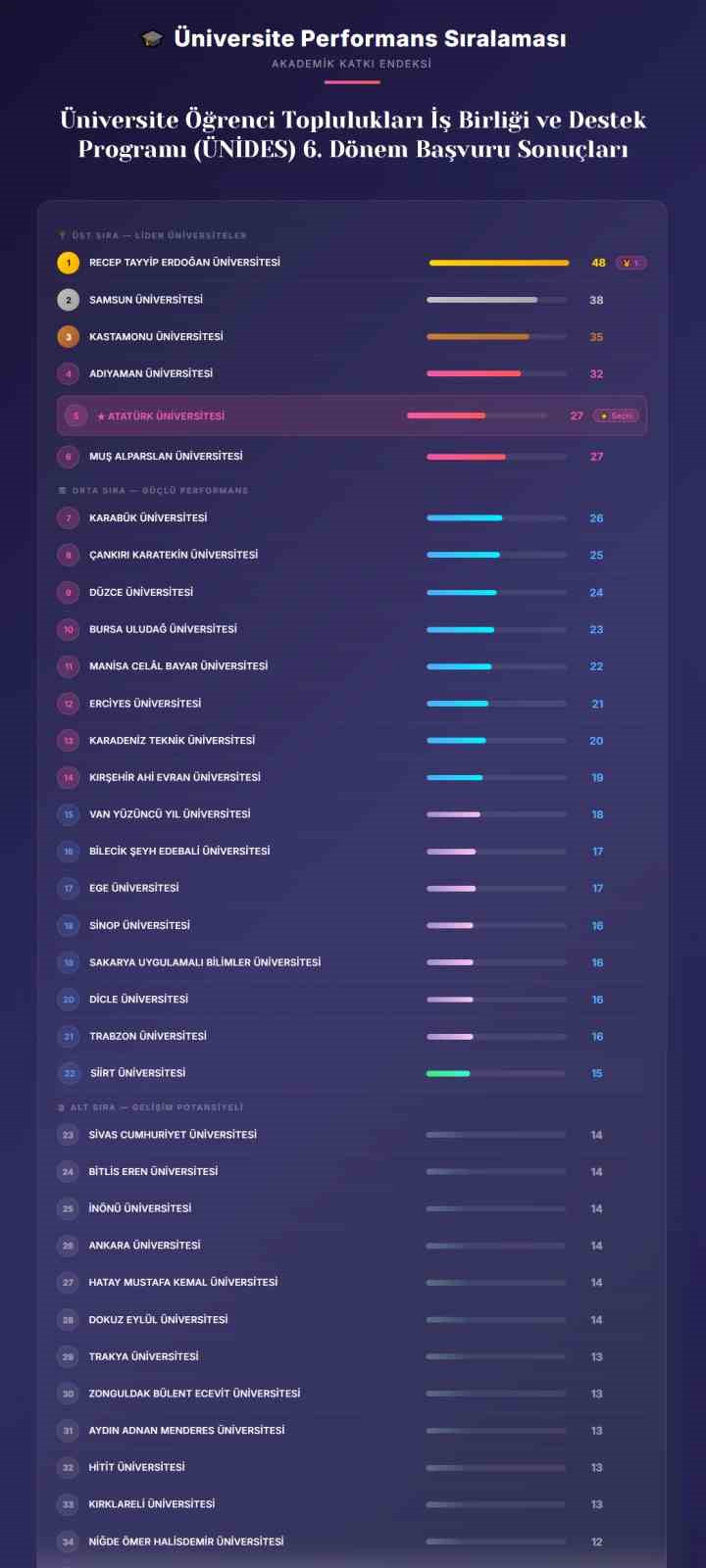 Atatürk Üniversitesi, ÜNİDES 6. dönem sonuçlarına göre 27 projesiyle Türkiye genelinde beşinci sırada yer aldı
Atatürk Üniversitesi, ÜNİDES 6. dönem sonuçlarına göre 27 projesiyle Türkiye genelinde beşinci sırada yer aldı