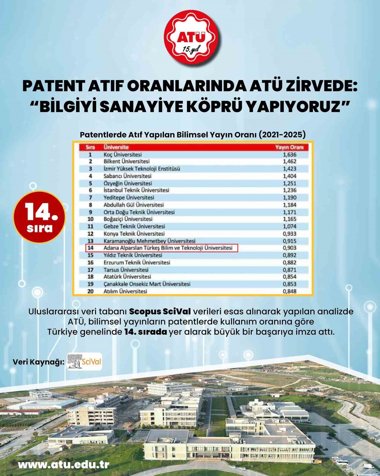 ATÜ, patent atıf oranlarında Türkiye 14’üncüsü oldu
