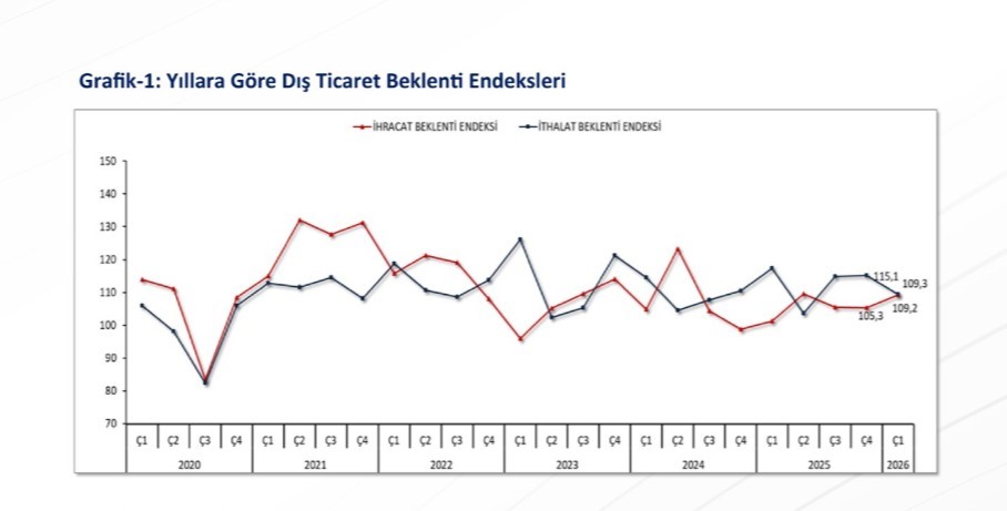 Bakan Bolat 2026 yılı ilk çeyrek ihracat hedeflerinin yakalanabileceğine işaret etti
