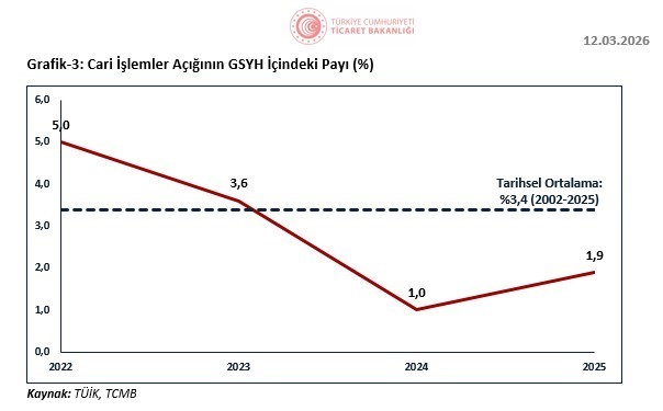 Bakan Bolat: "Cari işlemler açığı son 3 yılda makul düzeylerde ve istikrarlı bir görünüm sergilemiştir
