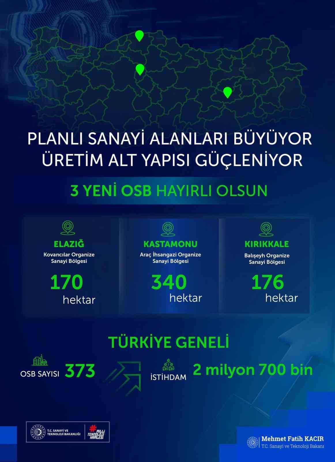 Bakan Kacır: "3 yeni Organize Sanayi Bölgemiz şehirlerimize, milletimize hayırlı olsun"
Bakan Kacır: "3 yeni Organize Sanayi Bölgemiz şehirlerimize, milletimize hayırlı olsun"