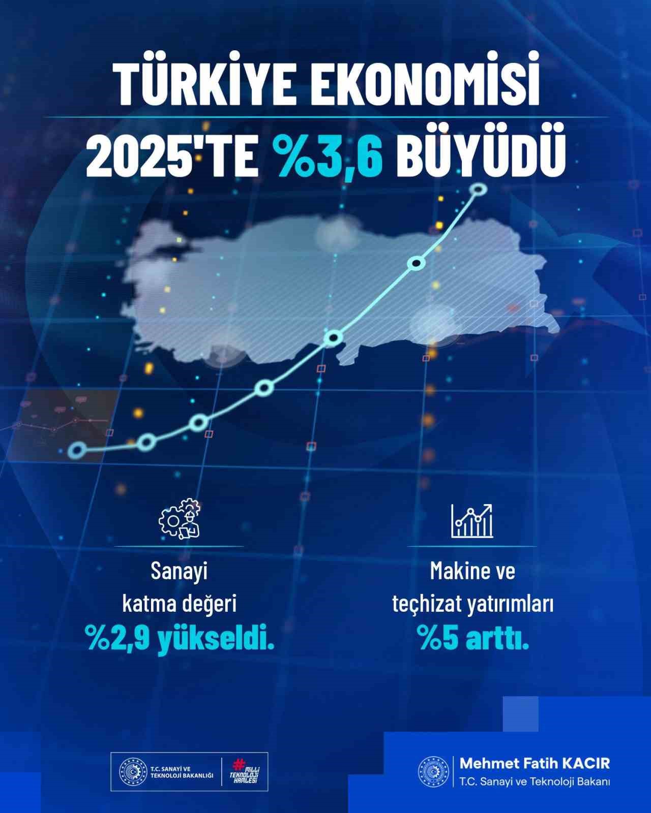 Bakan Kacır: "Sanayi katma değerimiz yüzde 2,9 ile son dört yılın en hızlı artışını kaydetti"
Bakan Kacır: "Sanayi katma değerimiz yüzde 2,9 ile son dört yılın en hızlı artışını kaydetti"