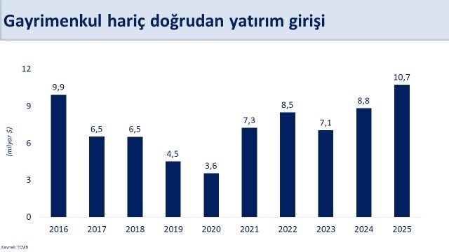 Bakan Şimşek: "Doğrudan yatırım girişleri, 10,7 milyar dolar ile son 10 yılın en yüksek seviyesine ulaştı"
