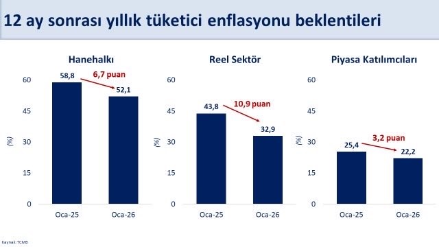 Bakan Şimşek: "Enflasyon beklentileri geçen yılın aynı dönemine göre hanehalkında 6,7 puan, reel sektörde 10,9 puan ve piyasa katılımcılarında 3,2 puan geriledi"
