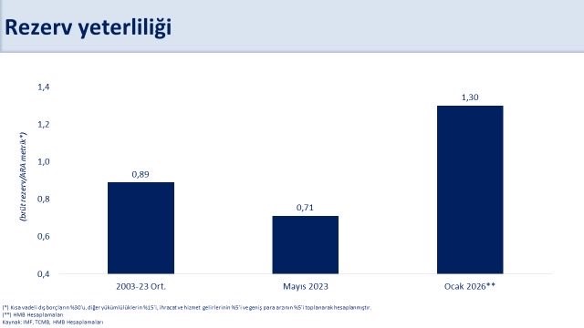 Bakan Şimşek: "Rezervlerimiz tarihi zirvesinde"
