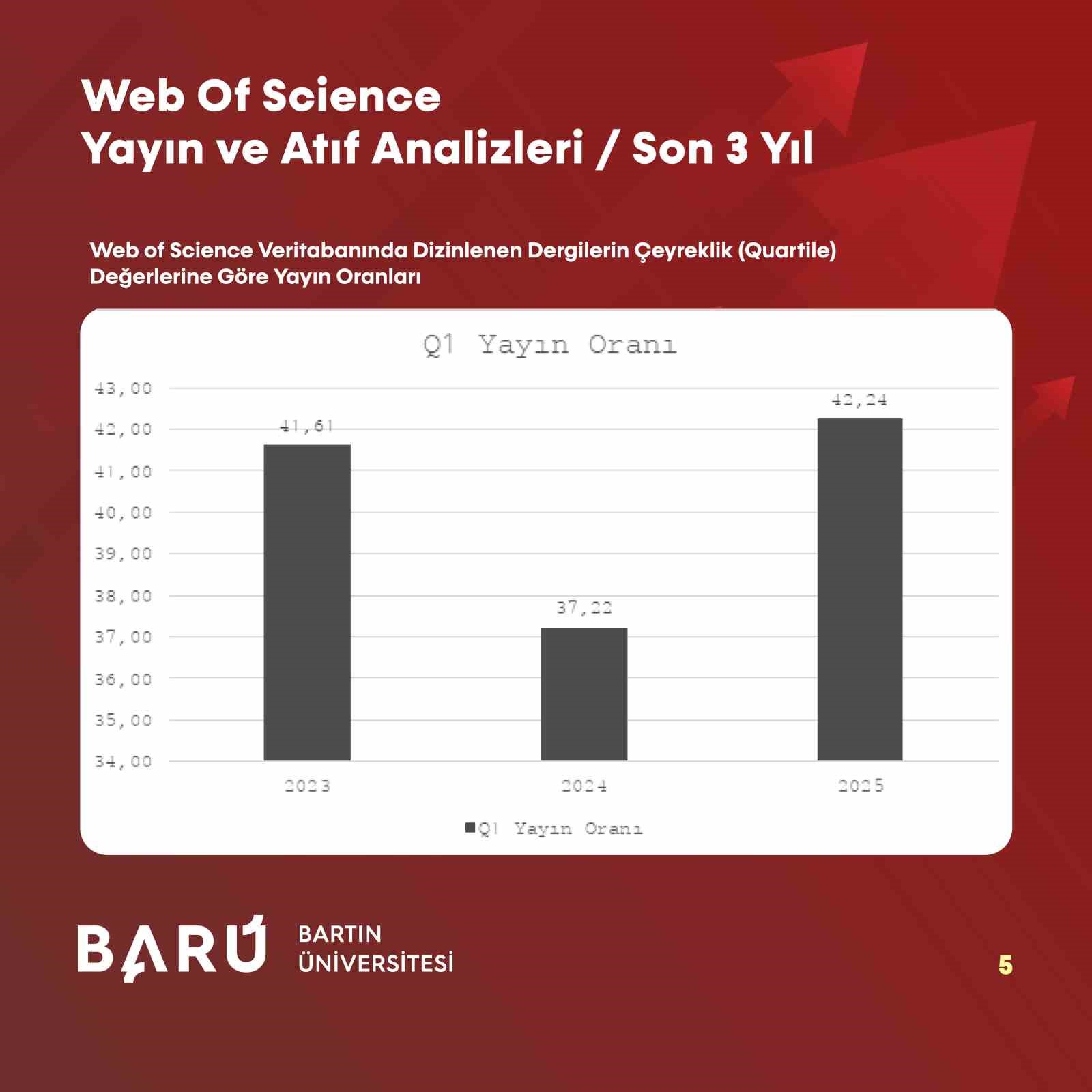 BARÜ’DEN akademik sıçrama: Uluslararası yayın ve atıflarda dikkat çeken artış
