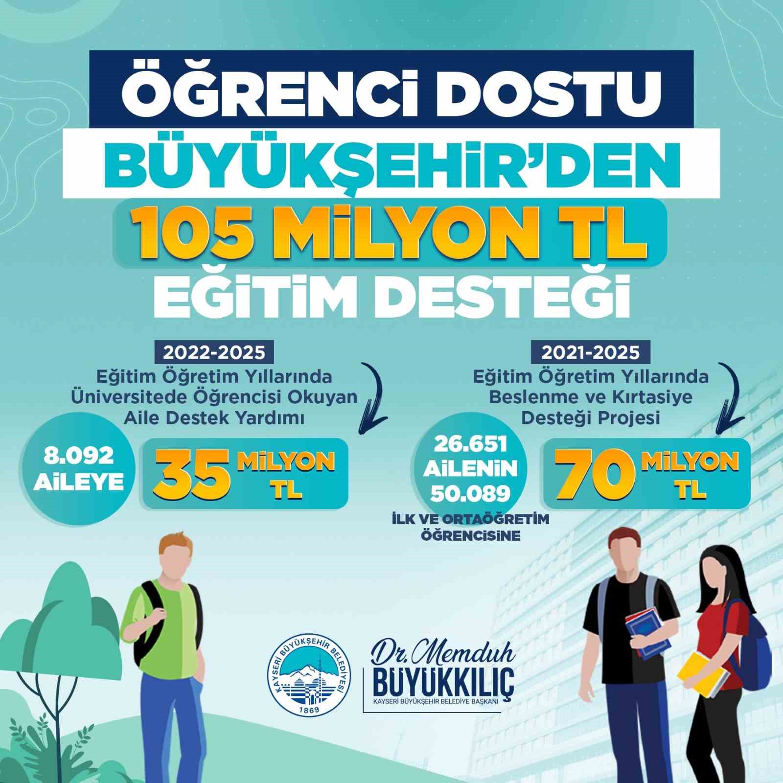 Başkan Büyükkılıç’tan 105 milyon TL’lik eğitim desteği
