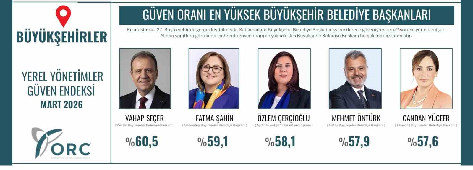Başkan Çerçioğlu, Türkiye geneli güven endeksinde üçüncü sırada
