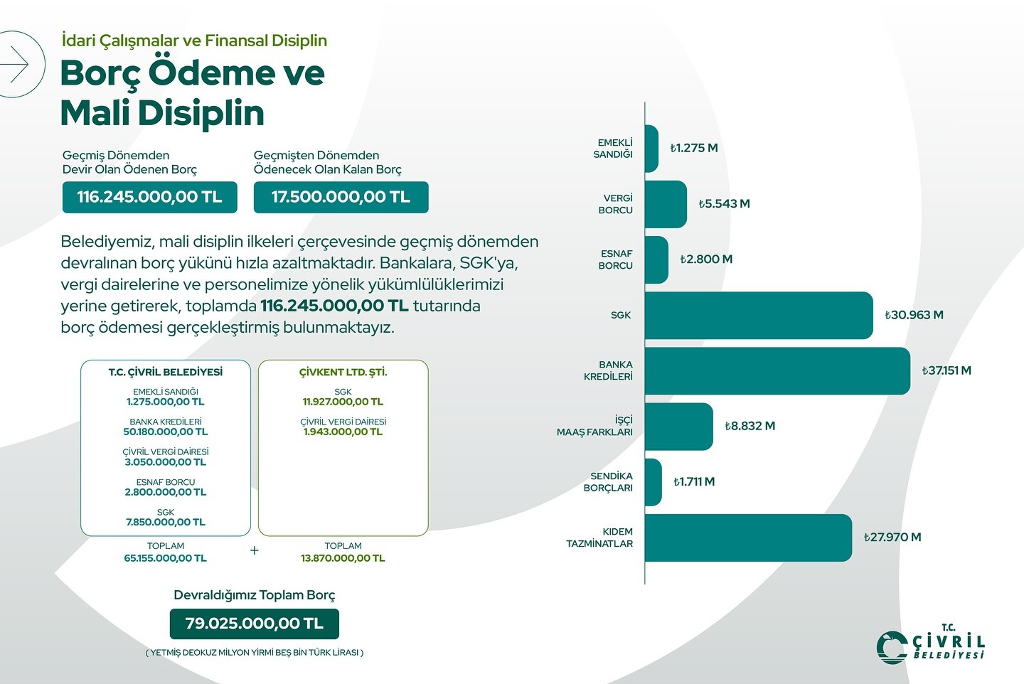 Başkan Dere, Çivril Belediyesi’nin 2024-2025 mali tablosunu açıkladı
