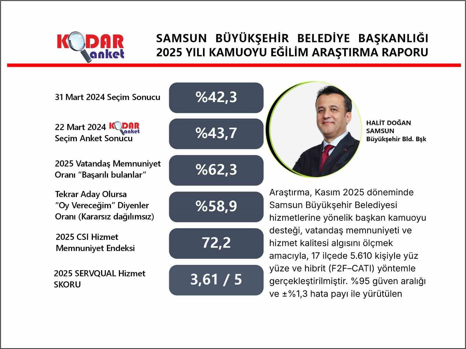 Başkan Doğan’ın memnuniyet oranı yüzde 62,3 olarak ölçüldü
