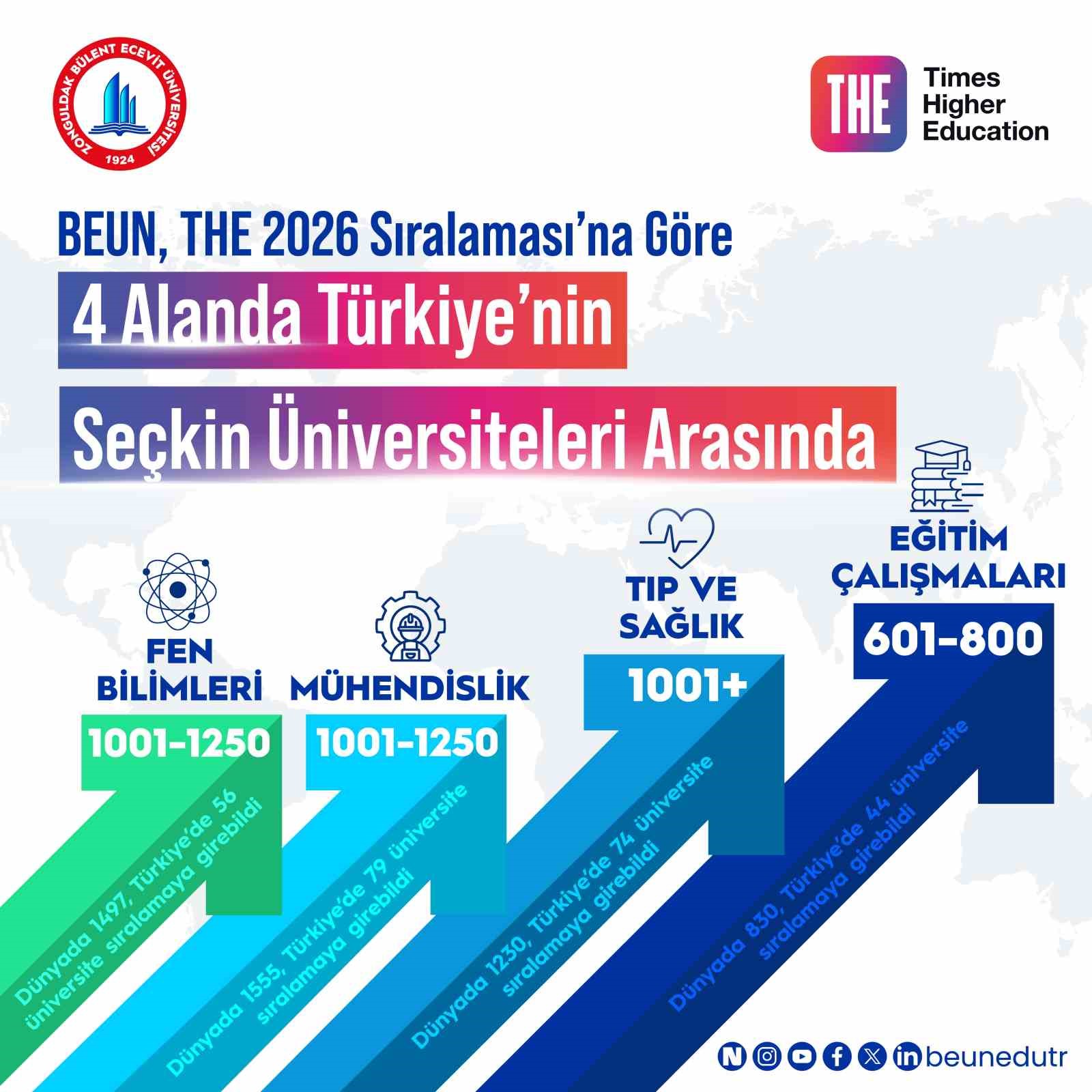 BEUN, THE 2026 sıralaması’na göre 4 alanda Türkiye’nin seçkin üniversiteleri arasında
BEUN, THE 2026 sıralaması’na göre 4 alanda Türkiye’nin seçkin üniversiteleri arasında