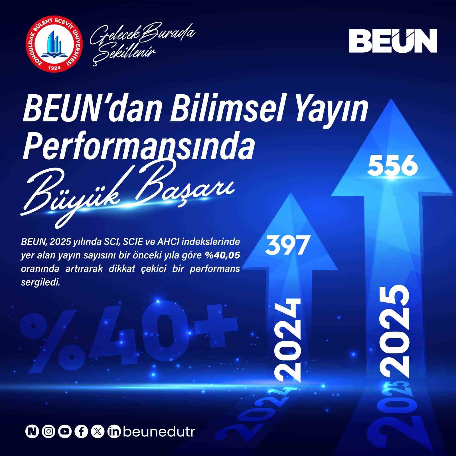 BEUN’dan bilimsel yayın performansında büyük başarı
BEUN’dan bilimsel yayın performansında büyük başarı