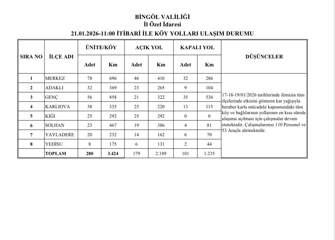 Bingöl’de 179 köy yolu ulaşıma açıldı
