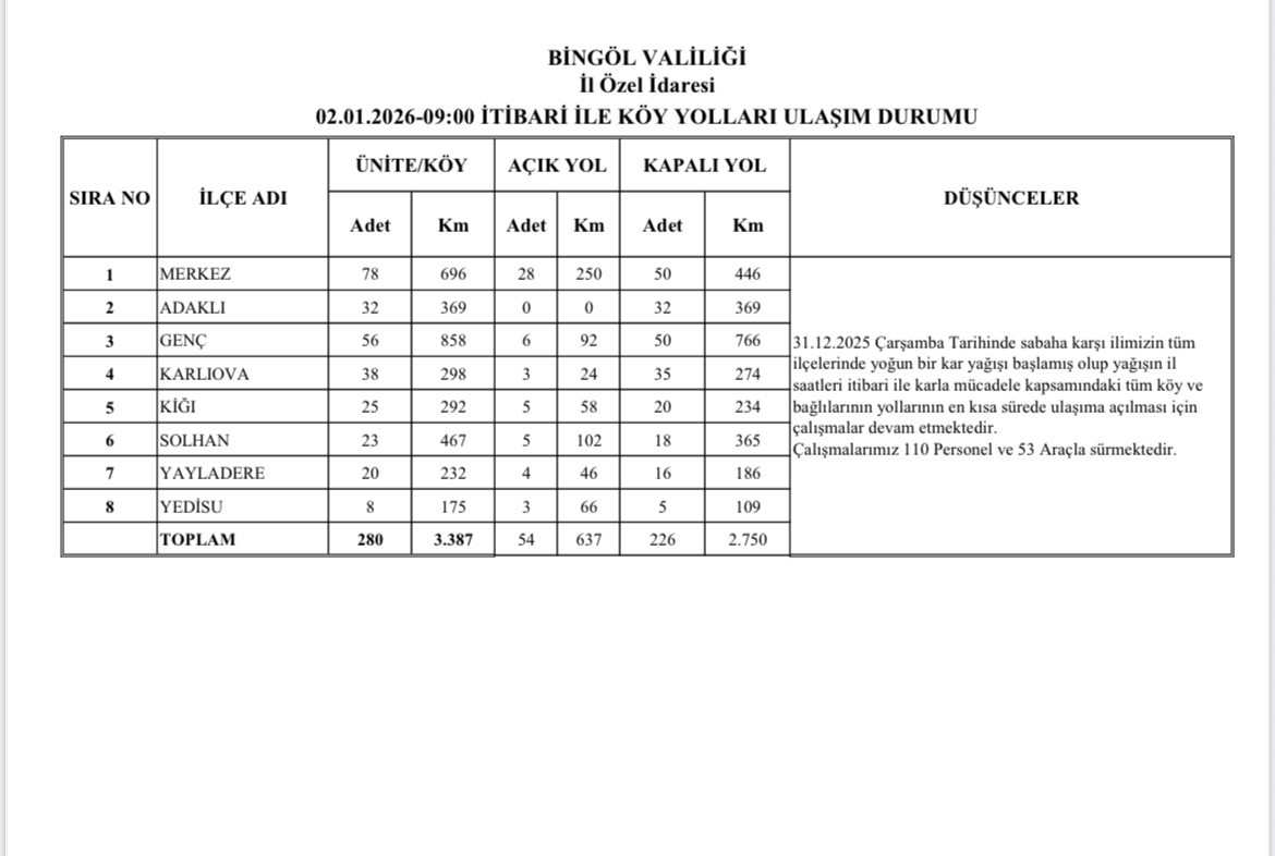 Bingöl’de 226 köy yolunda çalışmalar sürüyor
