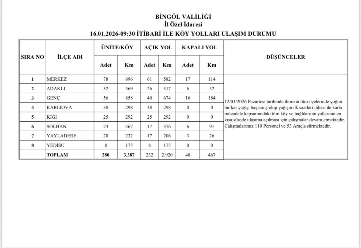 Bingöl’de karla mücadele sürüyor: 232 köy yolu ulaşıma açıldı

