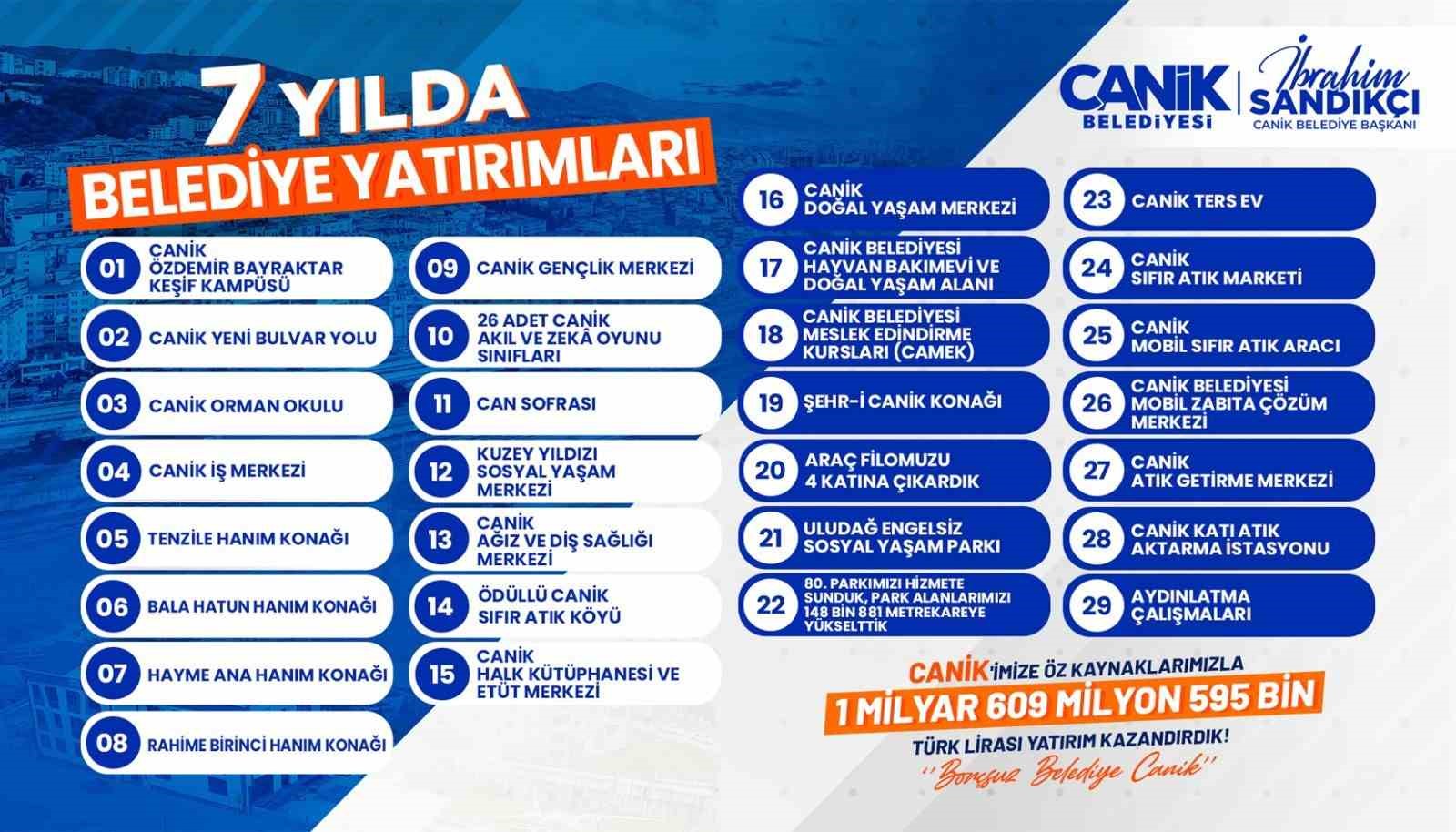 Canik’e 1,6 milyar TL’lik yatırım
