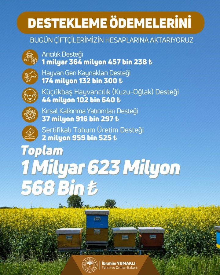 Çiftçilere 1 milyar 623 milyon lira tarımsal destek ödemesi yapıldı
