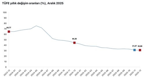 Cumhurbaşkanı Yardımcısı Yılmaz: "Koordineli adımlarımız ile dezenflasyon süreci güçleniyor"
