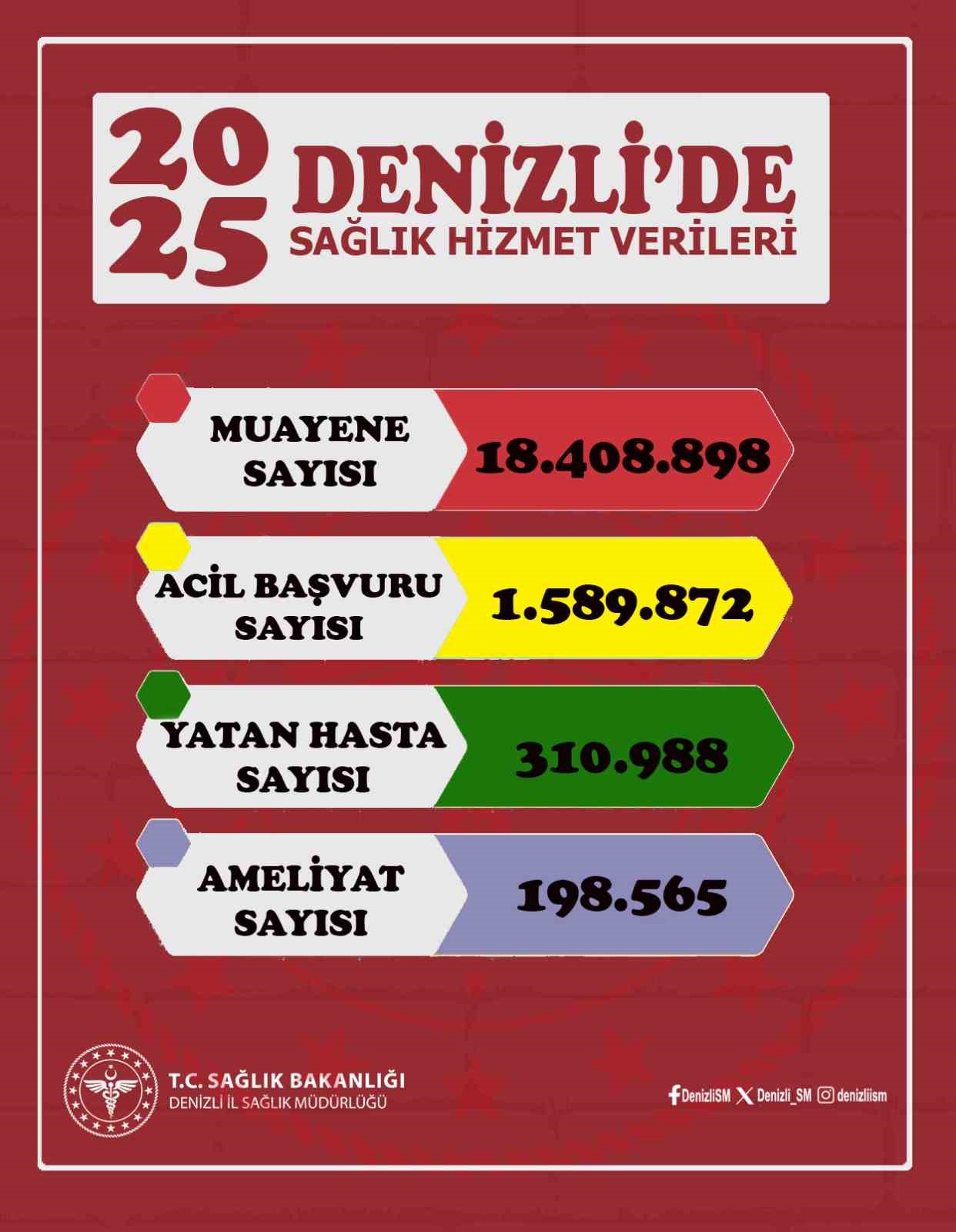 Denizli İl Sağlık Müdürü Öztürk, 2025’de sağlık sektörüne yapılan yatırımları ve hasta verilerini paylaştı
