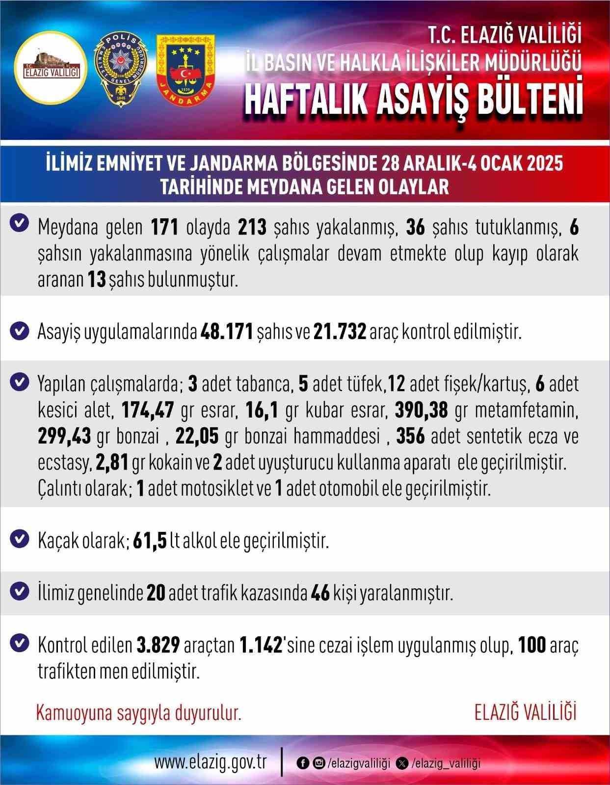 Elazığ’da asayiş uygulamaları: 171 olayda 213 şahıs yakalandı
