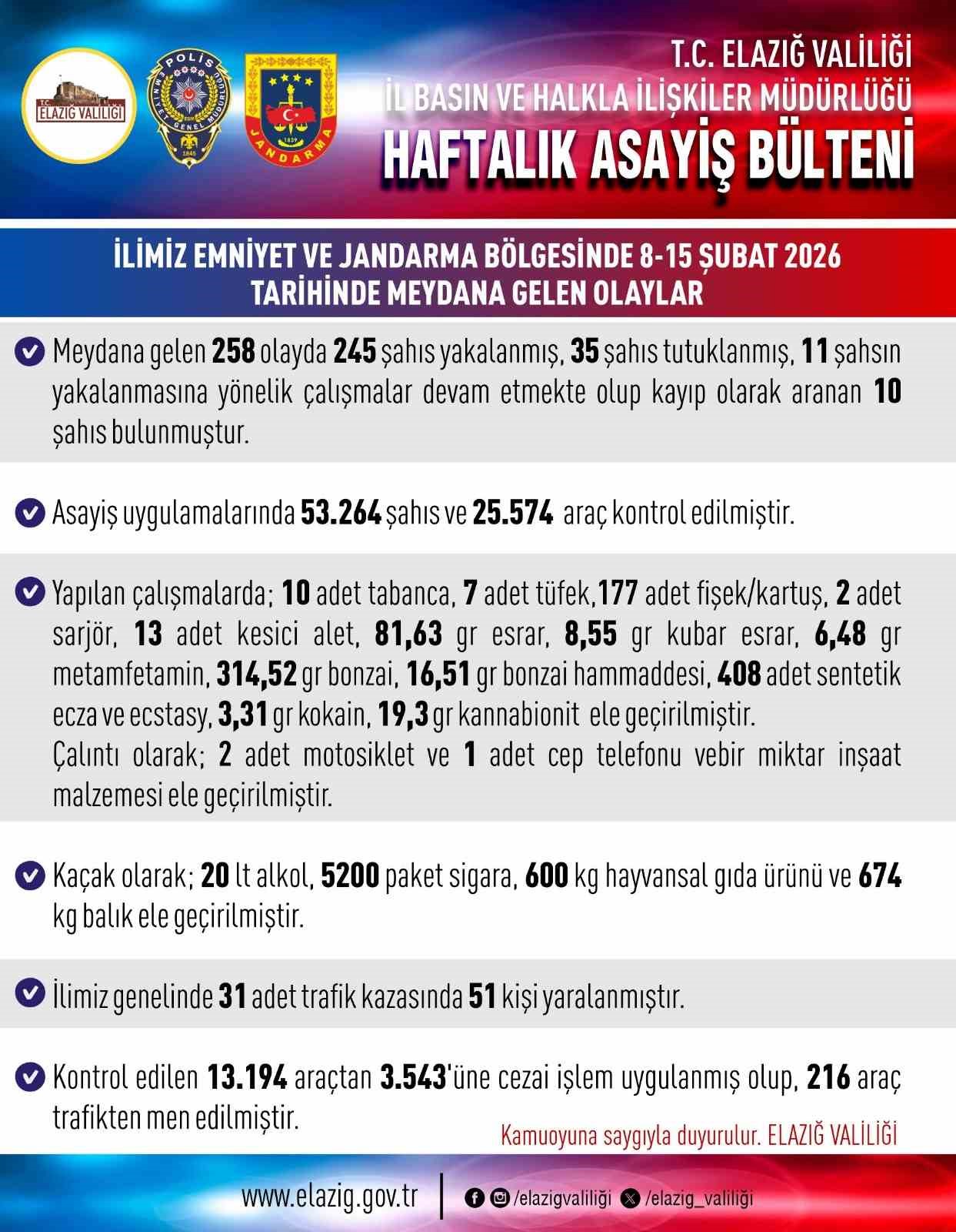 Elazığ’da asayiş uygulamaları: 258 olayda 245 şahıs yakalandı
