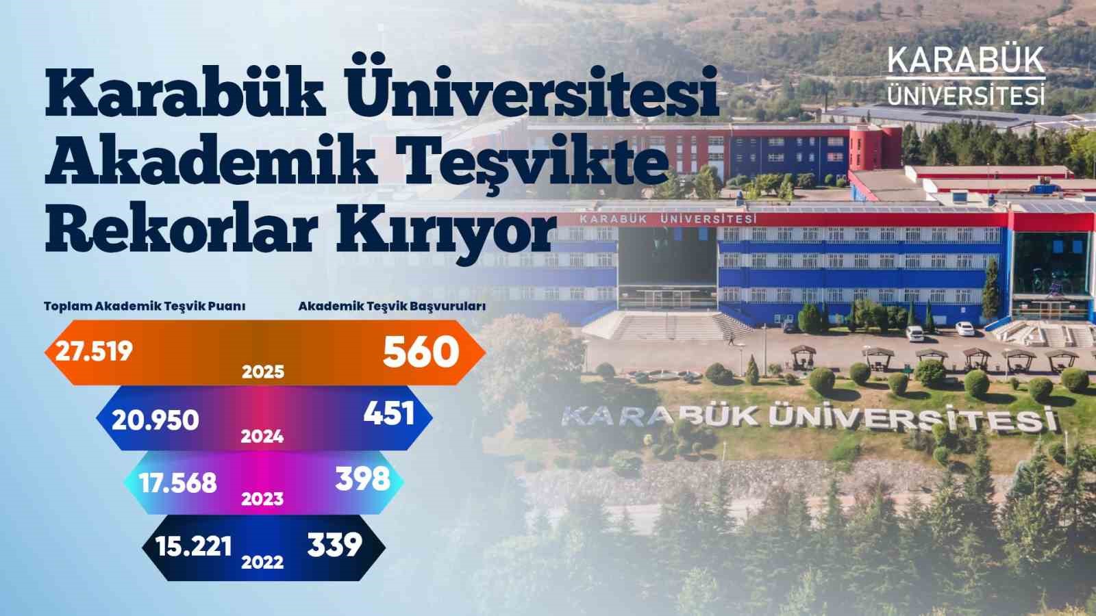 Karabük Üniversitesi akademik teşvikte yükselişini sürdürüyor
