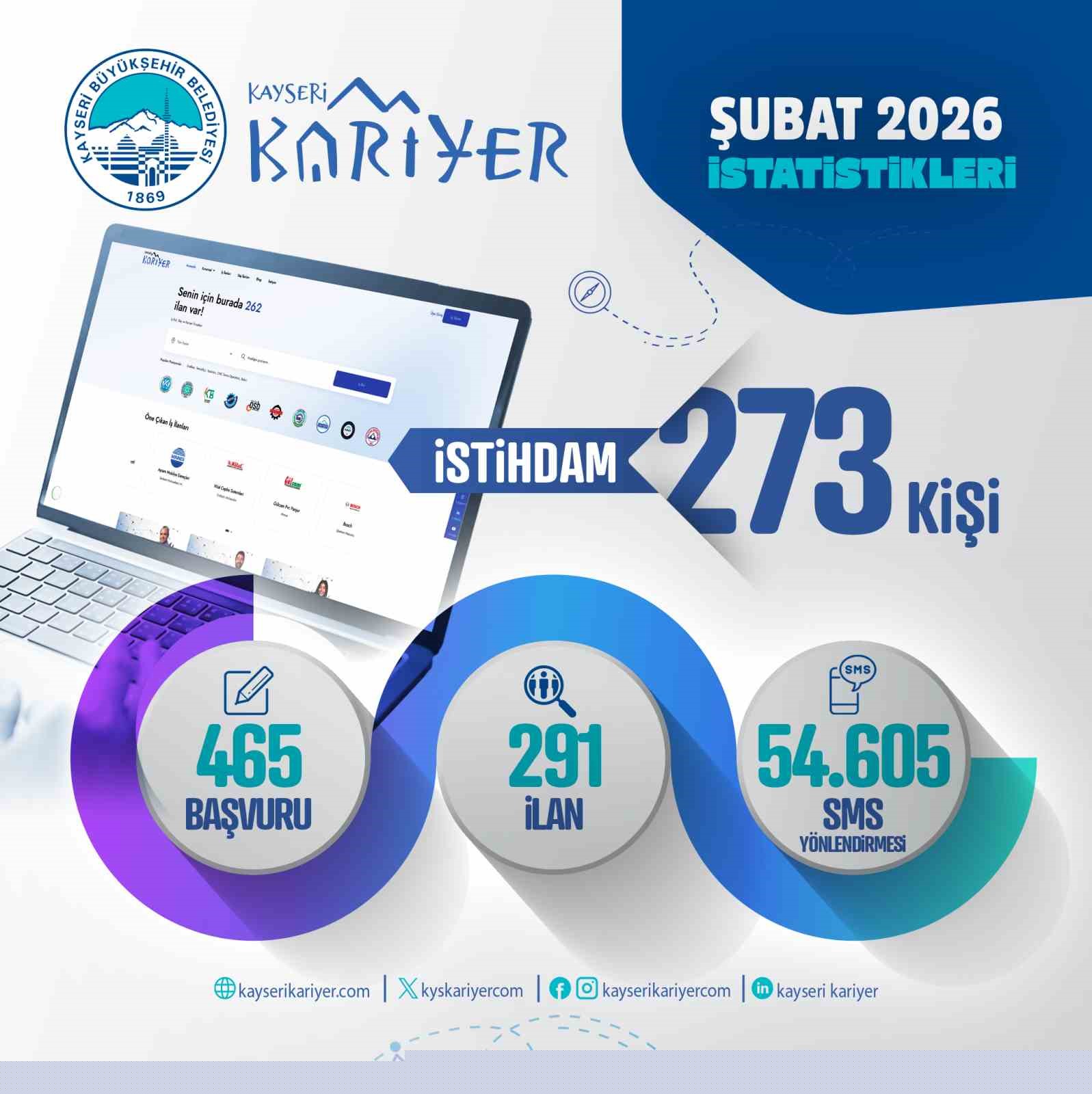 Kayseri Kariyer Merkezi, şubat ayında 273 vatandaşın istihdamına aracı oldu
