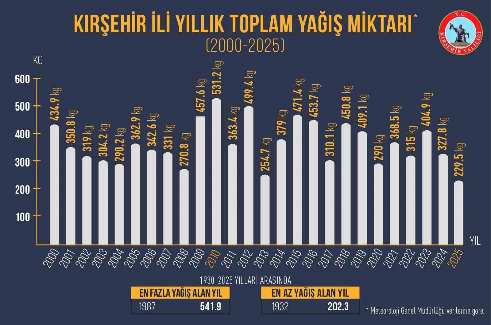 Kırşehir’in en kurak yılı 2025 oldu

