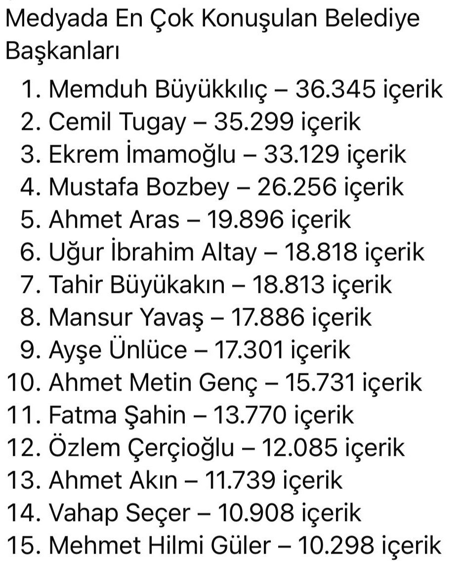 Medya şampiyonu Başkan Büyükkılıç
