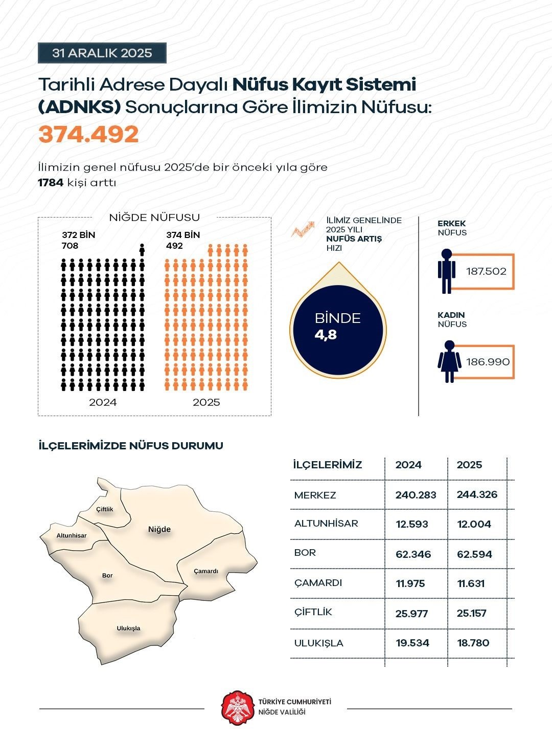 Niğde’nin nüfusu 374 bin 492 oldu
