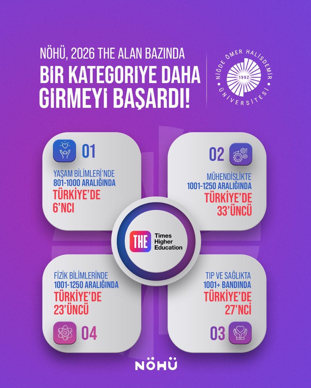 NÖHÜ bir alanda daha dünyanın en prestijli kuruluşu sıralamasına girdi
NÖHÜ bir alanda daha dünyanın en prestijli kuruluşu sıralamasına girdi