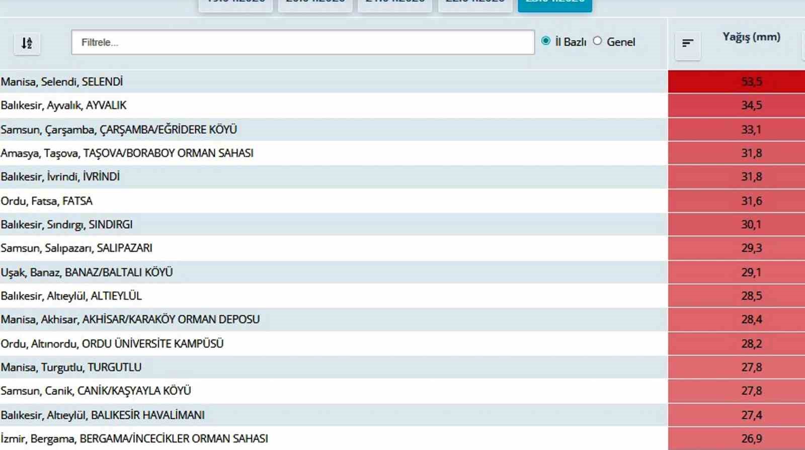 Samsun, Türkiye’nin en çok yağış alan 3. şehri oldu
