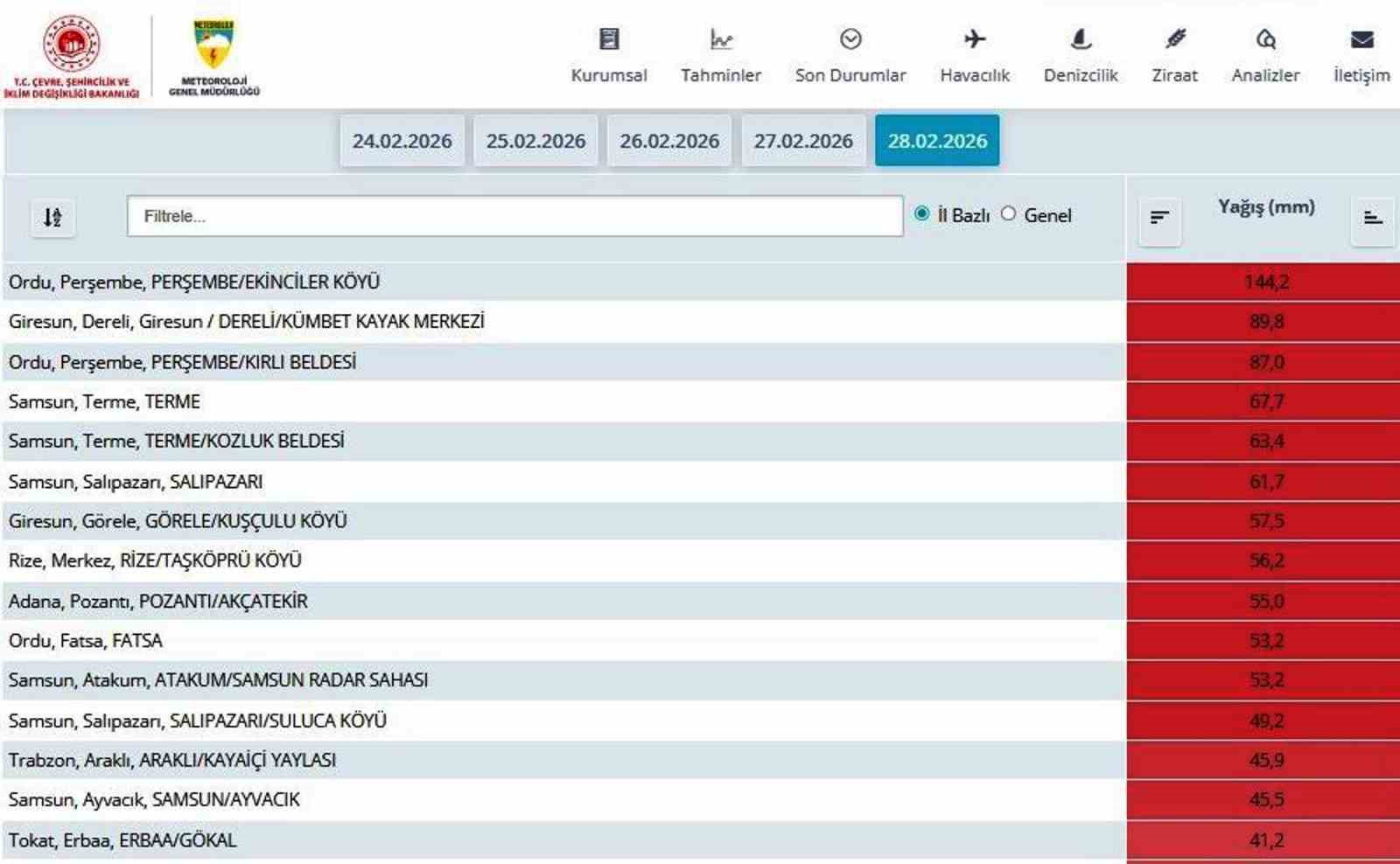 Samsun’a son 3 günde 300 kilo yağış düştü
Samsun’a son 3 günde 300 kilo yağış düştü