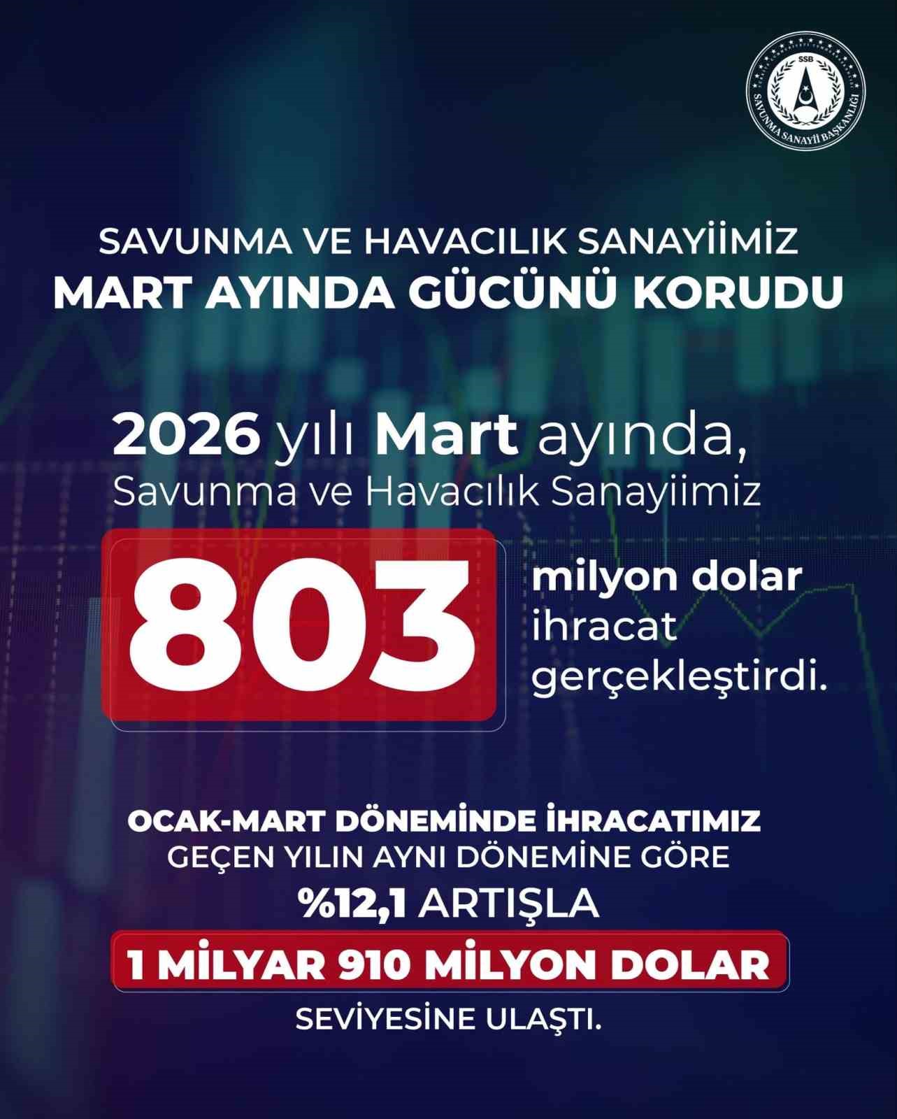 Savunma ve havacılık ihracatı martta 803 milyon dolar oldu
