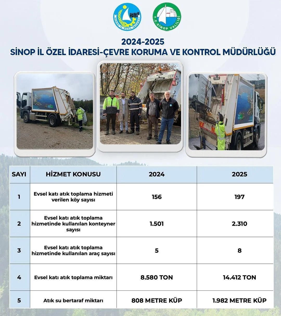 Sinop’ta 14 bin 412 ton evsel katı atık toplandı
