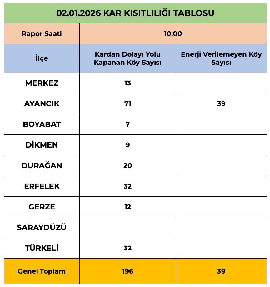 Sinop’ta 196 köy yolu kapalı, 39 köyde elektrik yok
