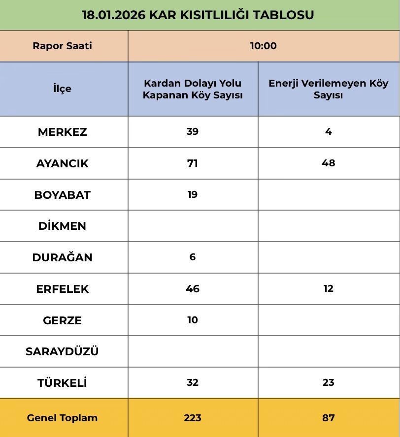 Sinop’ta kar esareti: Köylerin yarısı ulaşıma kapalı, 87 köyde elektrik yok
