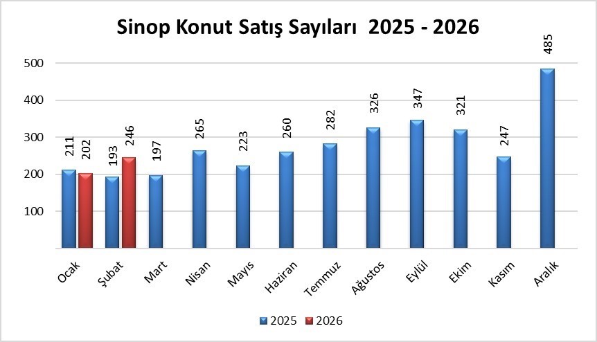 Sinop’ta konut satışları arttı
