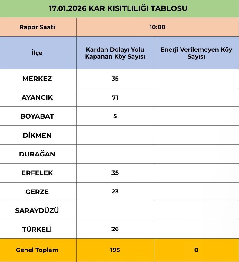 Sinop’ta köylerin yüzde 42’si kara teslim
