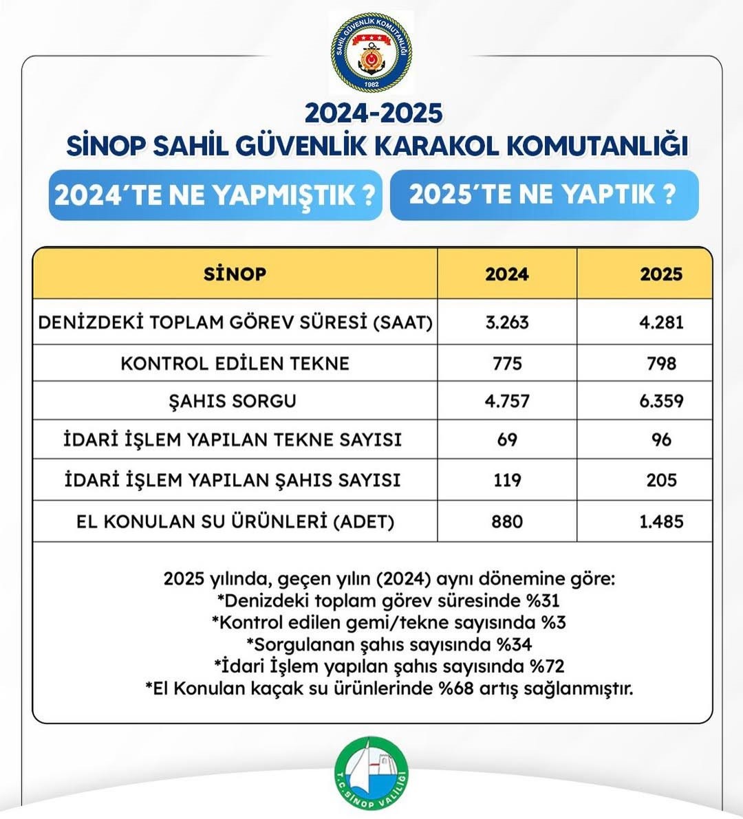Sinop’ta uyuşturucudan tutuklanma sayısı yüzde 100 arttı
Sinop’ta uyuşturucudan tutuklanma sayısı yüzde 100 arttı
