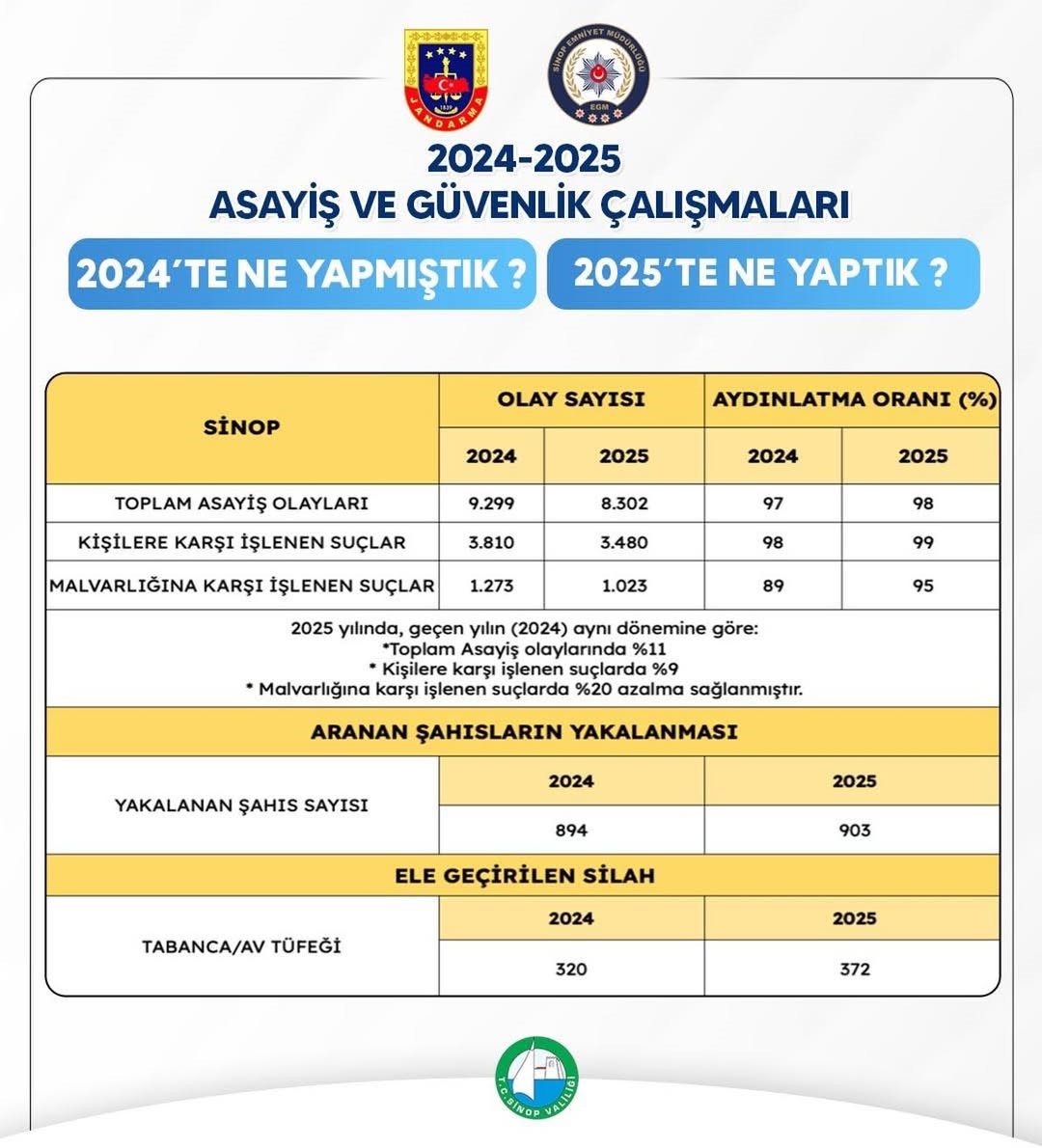 Sinop’ta uyuşturucudan tutuklanma sayısı yüzde 100 arttı
Sinop’ta uyuşturucudan tutuklanma sayısı yüzde 100 arttı