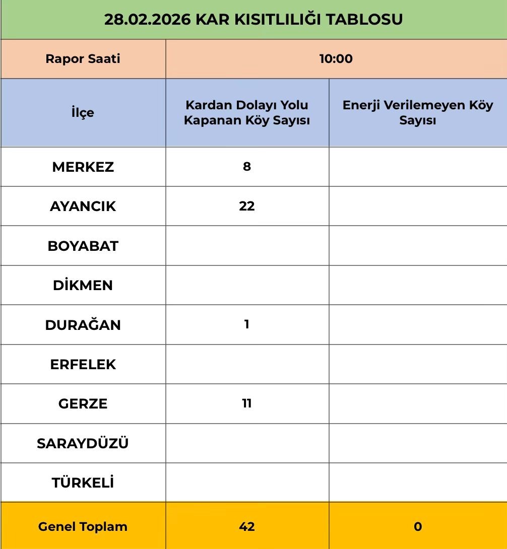 Sinop’u kar vurdu: 42 köy yolu kapalı
