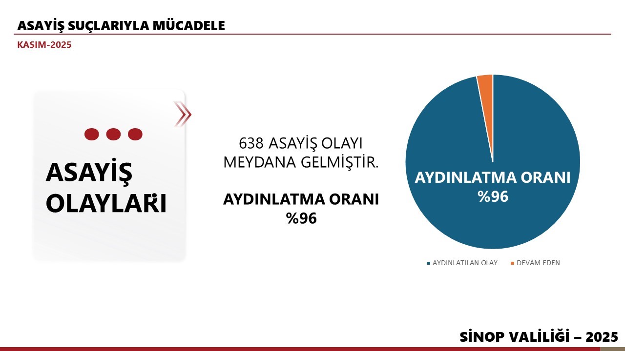 Sinop’un Kasım ayı bilançosu: 638 asayiş olayı, yüzde 96 aydınlatma
